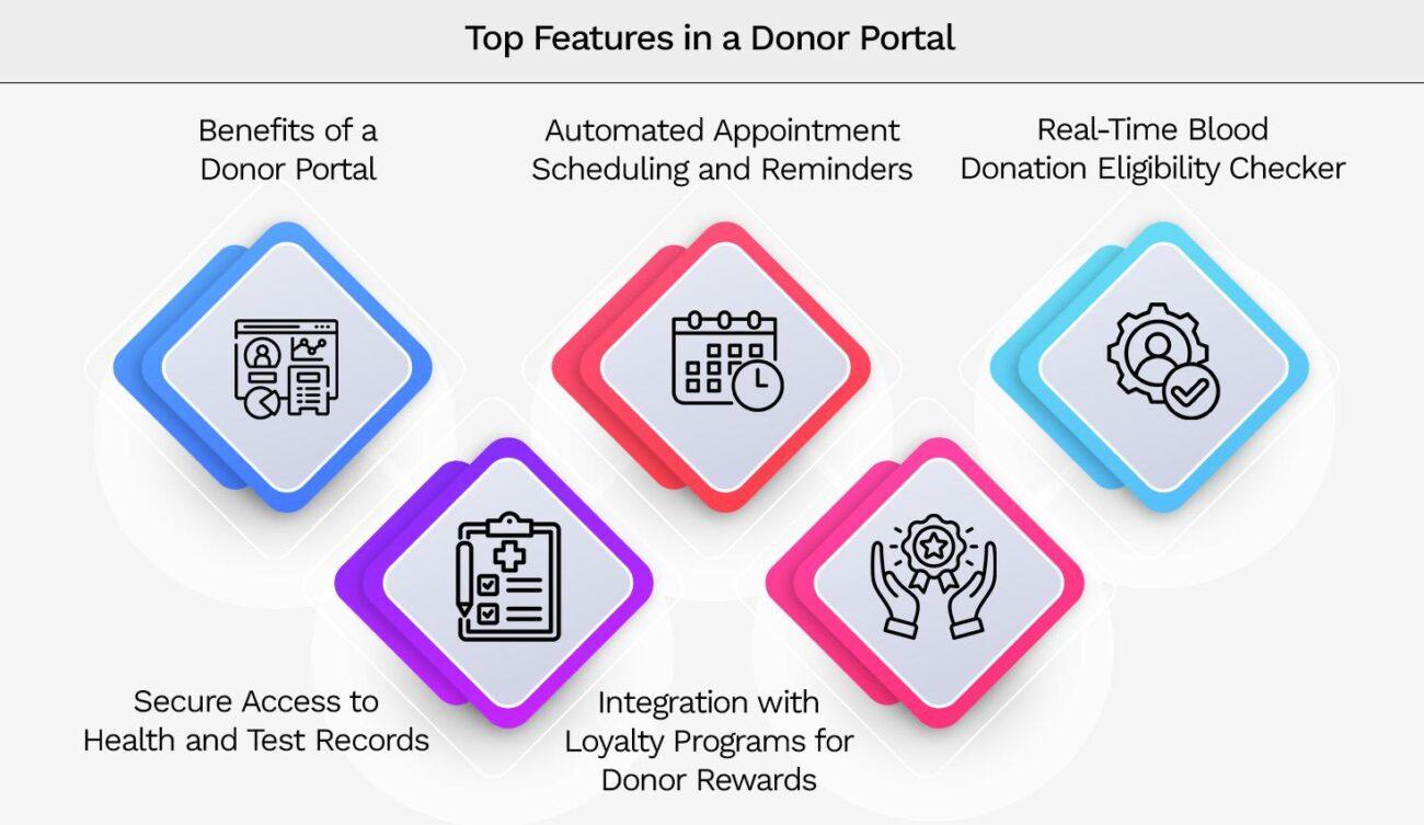 Top Features in a Donor Portal