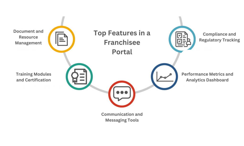 Top Features in a Franchisee Portal