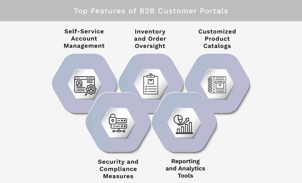 Top Features of B2B Customer Portals